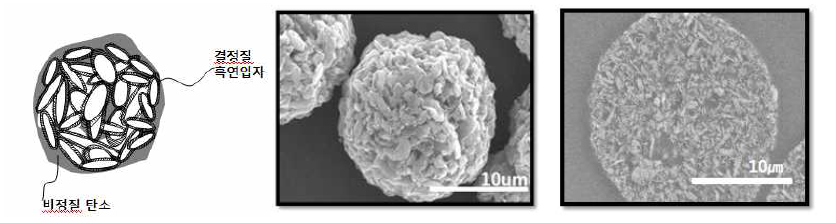 결정질 흑연 미립분말을 이용한 다공성 흑연/탄소복합체 음극활물질의 모식도 및 SEM image