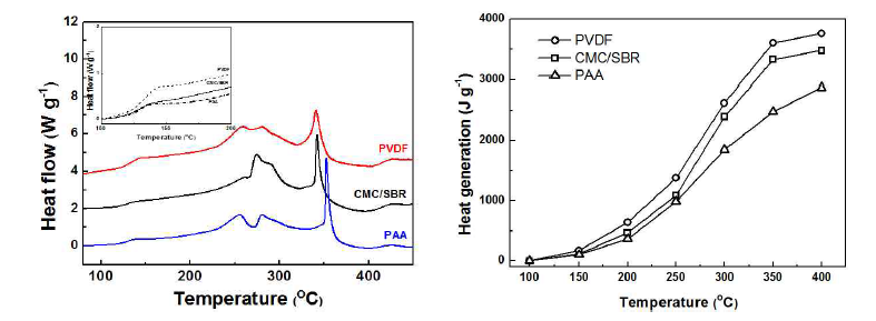 바인더에 따른 구형화 천연흑연 음극의 열분석결과 (좌) 및 온도에 따른 발열량 (우)