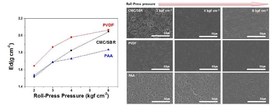바인더에 따른 전극 제조 시 롤프레스 압에 따른 전극밀도(좌) 및 전극표면 SEM images(우)