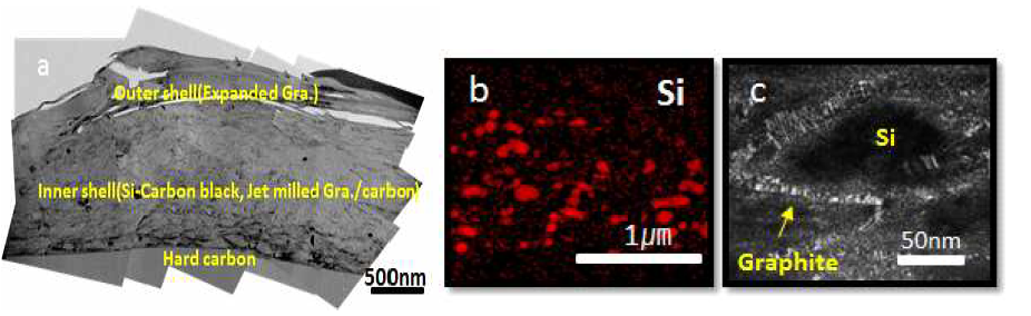 2차 shell(팽창흑연)을 코팅한 1차 입자를 shell층으로 포함하는 Core-shell 구조의 탄소/실리콘/흑연 복합 음극 활물질의 단면 저배율 TEM image(a) 및 Shell층 단면 EDX Si mapping image(b) 와 dark field image(c)