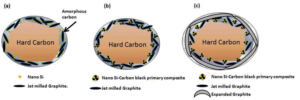 Core-shell 구조를 가지는 탄소/실리콘/흑연 복합 음극활물질 모식도 (a) nano Si/흑연/탄소 shell, (b) 1차입자/흑연/탄소 shell, (c) 2차 shell(팽창흑연)