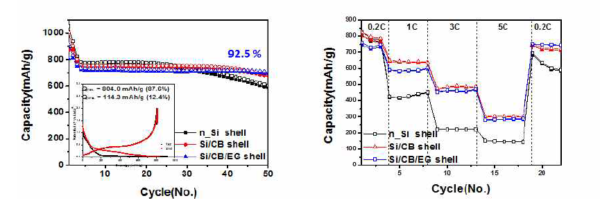 Core-shell 구조를 가지는 탄소/실리콘/흑연 복합 음극 활물질의 수명특성 및 고율 충방전 특성