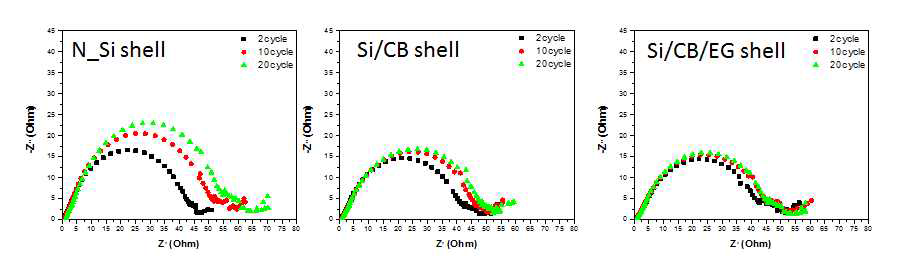Core-shell 구조를 가지는 탄소/실리콘/흑연 복합 음극 활물질의 임피던스 분석
