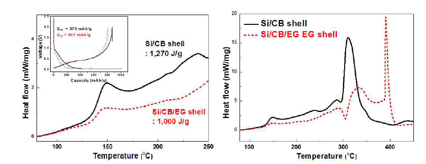 Core-shell 구조를 가지는 탄소/실리콘/흑연 복합 음극 활물질의 열분석 결과