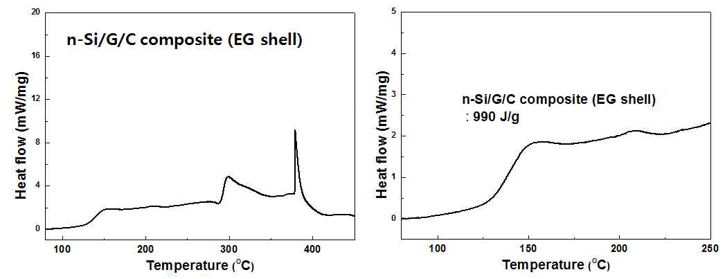 구형 나노 실리콘/graphene/탄소 복합 음극 활물질의 DSC 열분석 결과