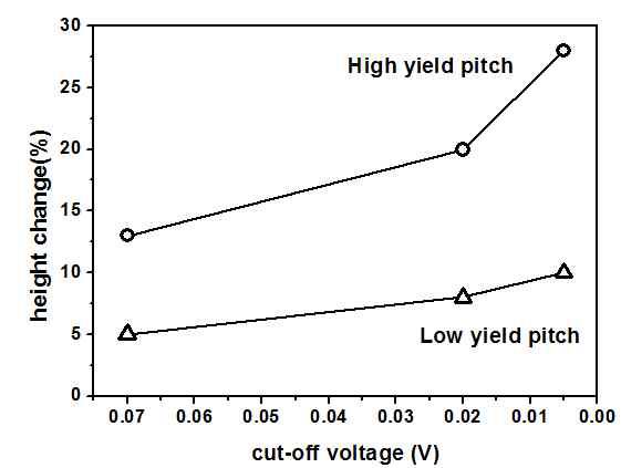 수율이 다른 피치를 사용한 복합체전극의 충전 전압에 따른 전극두께 변화