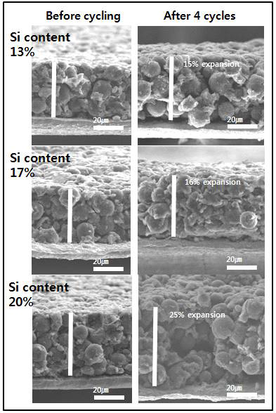 실리콘 함량이 다른 복합체 전극의 3회 충방전 실시 후 전극 두께변화