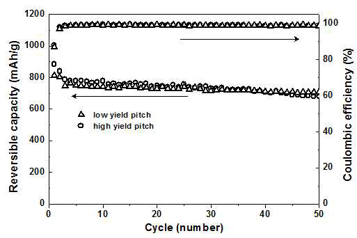 수율이 다른 피치를 사용한 복합체 전극의 싸이클 특성