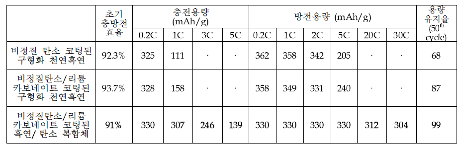 비정질 탄소 코팅된 구형화 천연흑연과 리튬카보네이트와 비정질탄소 복합 코팅층을 가지는 구형화 천연흑연전극의 전기화학특성 비교