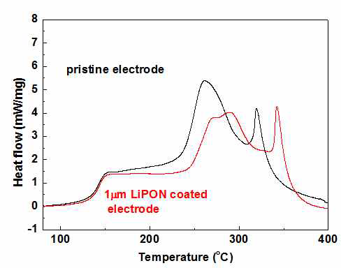 LiPON 코팅된 전극의 열분석 결과