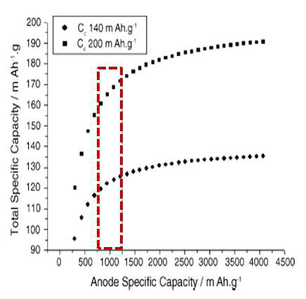 양극활물질의 용량 및 음극활물질의 용량에 따른 전지 용량 변화 (여기서는 활물질의 용량만 고려함)