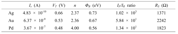 쇼트키 다이오드의 saturation current (Is), turn on voltage (VT), diode ideality factor (n), barrier height (ΦB), IF/IR ratio (±1 V), series resitance (RS)