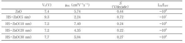 ZnO and the Mg0.1Zn0.9O/ZnO 트랜지스터의 문턱전압 (VT), 전계효과 이동도 (μFE), subthreshold slop (S), 그리고 ION/IOFF 비