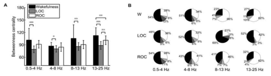 허브 노드의 Betweenness centrality 변화 (LOC: loss of consciousness, ROC: recovery of consciousness). (A) 모든 주파수 밴드에서 허브 노드의 Betweenness centrality가 감소. (B) 허브 노드의 뇌 영역별 분포 변화 (어두운 색부터 밝은 색 순서대로: Frontal, Central, Temporal, Parietal area). 깨어있는 상태(W)에서는 허브 노드들이 주로 Parietal area에 분포하지만, 마취 후 의식을 잃었을 때(LOC)에는 Frontal area에 분포하게 된다. 의식 회복 후(ROC)에는 허브 분포 역시 회복되는 경향을 보임. (알파(8-13 Hz)와 베타(13-25 Hz) 주파수 밴드)