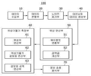 웨이블릿 변환과 위상차 기울기 정보를 바탕으로 높은 시간 해상도를 갖는 정보흐름 측정이 가능하다