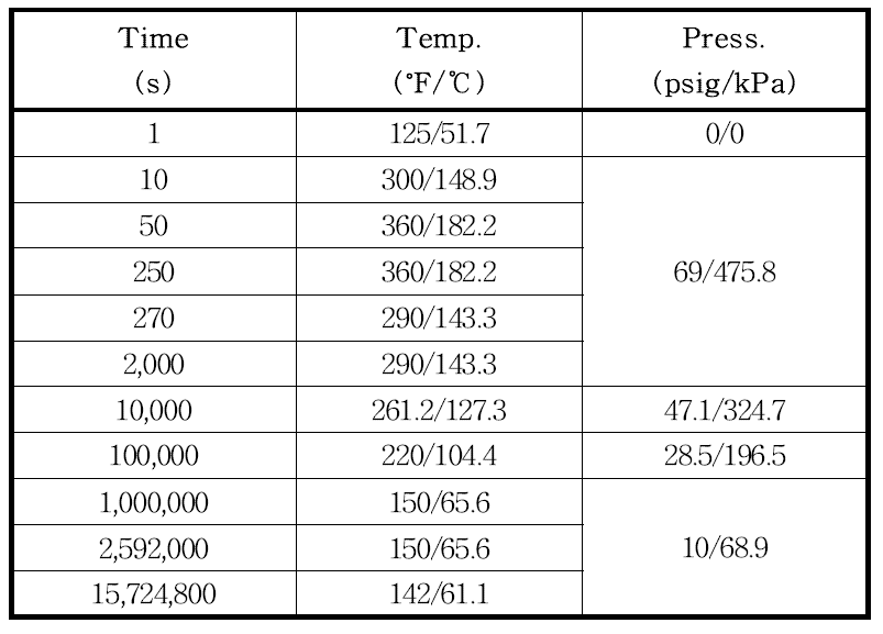 LOCA 온도 및 압력 profile