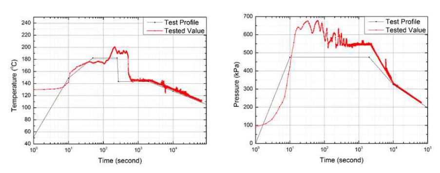 로그 스케일로 나타낸 실제 실험시의 온도 및 압력 profile [왼쪽: 온도, 오른쪽: 압력]