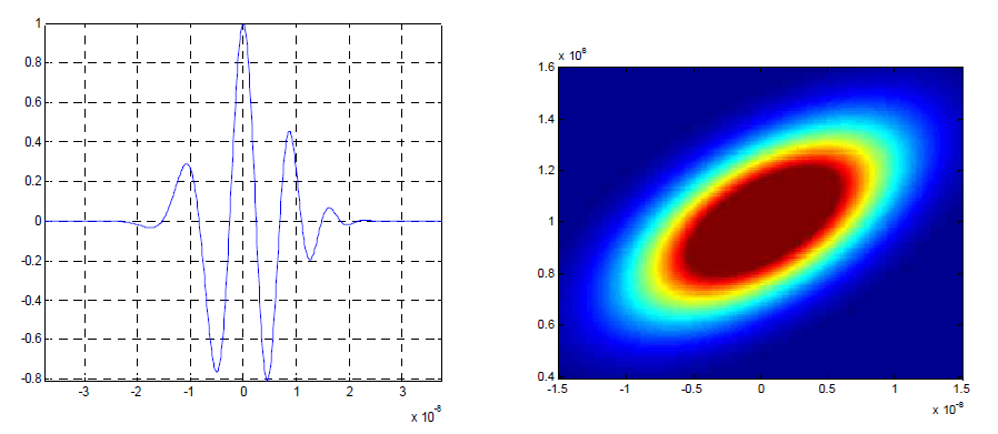 중심주파수 80 MHz, 주파수대역폭 120 MHz, 시간 폭 40 ns를 가지는 가우시안 선형첩신호 (왼쪽)와 시간-주파수 축에서의 에너지 분포 (오른쪽)