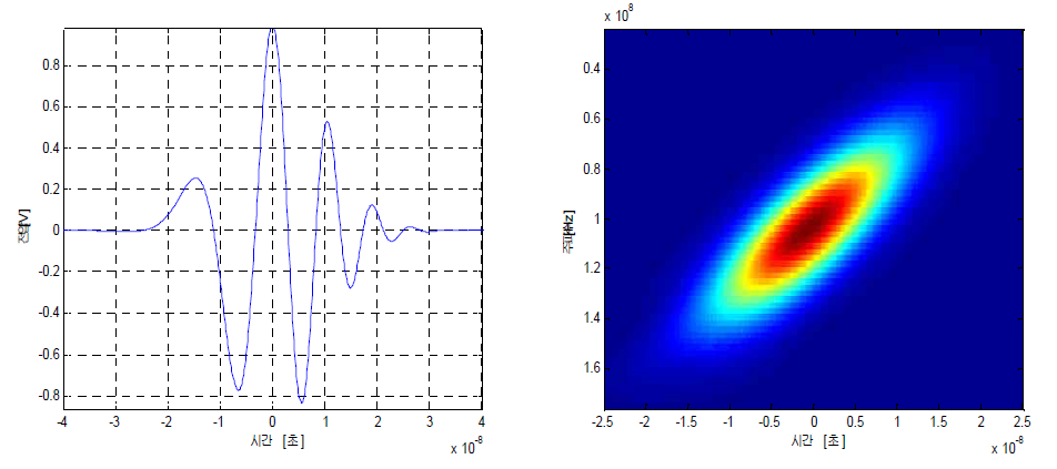 중심주파수 100 MHz, 주파수대역폭 150 MHz, 시간 폭 40 ns를 가지는 가우시안 선형첩신호 (왼쪽)와 시간-주파수 축에서의 에너지 분포 (오른쪽)