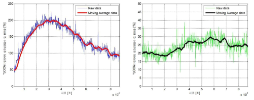2000초~1일에서 절연체별 케이블의 상호상관함수 적분값의 변화비율 (왼쪽: B 제조사 케이블, 오른쪽: D제조사 케이블)
