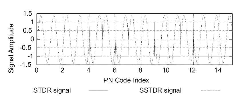 STDR과 SSTDR 신호