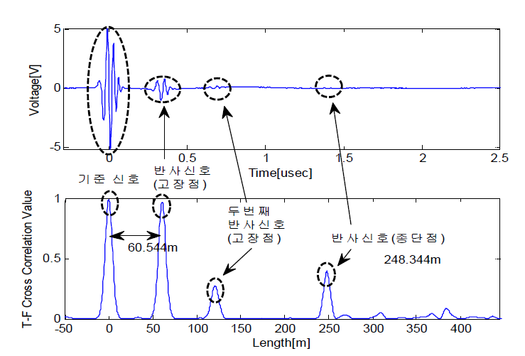 250 m 제어 및 계측 케이블 반사파와 상호상관 관계: 저항 10 ohm, 고장점 위치 60 m