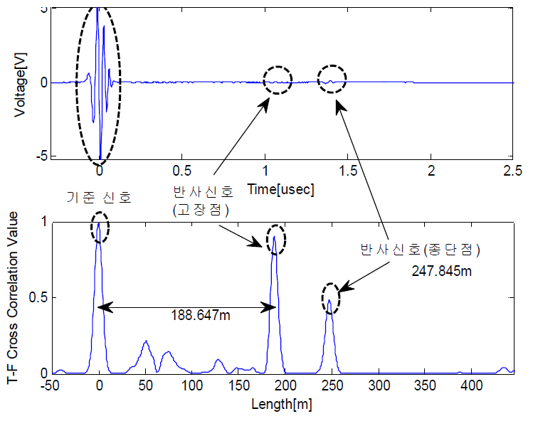 250 m 제어 및 계측 케이블 반사파와 상호 상관관계: 저항 1 kohm, 고장점 위치 190 m