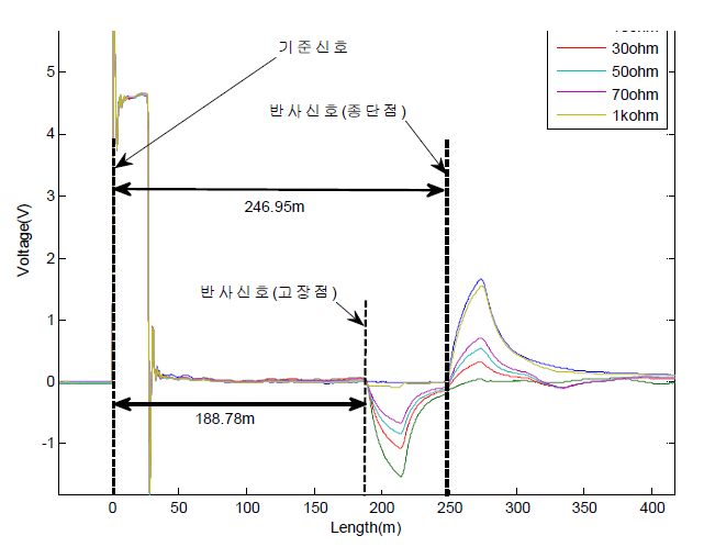 250 m 제어 및 계측 케이블 반사파: 저항 0, 10, 30, 50, 70 ohm, 1 kohm, 고장점 위치 190 m