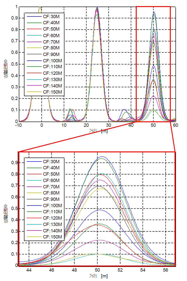 A 제조사 제어 및 계측케이블 기준 신호의 중심주파수 선정과정