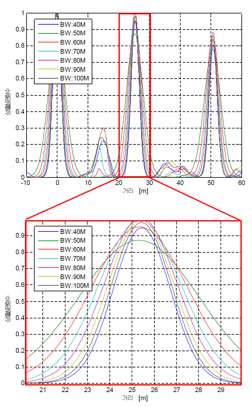 A 제조사 제어 및 계측케이블 기준 신호의 주파수 대역폭 선정과정