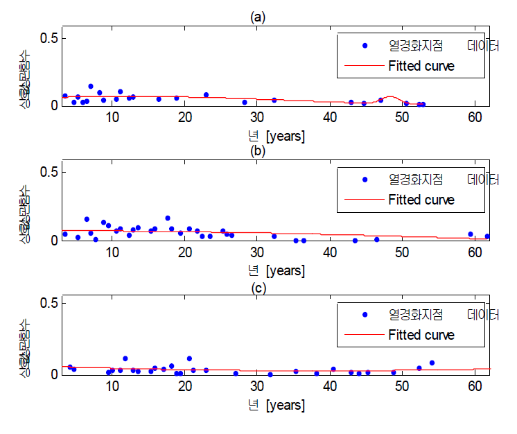 열적 가속 노화시험에 따른 상호상관함수 값의 변화 (결함 발생확률)((a) 정상 케이블, (b) 검출 가능한 최소한의 결함을 모의한 케이블, (c) 2 cm의 결함을 모의한 케이블)