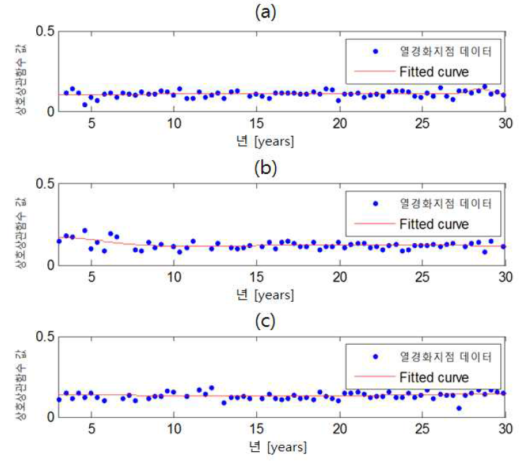 가속 열경화 실험에 따른 케이블 끝점에서의 상호상관함수 값의 변화 ((a) 정상 케이블, (b) 검출 가능한 최소한의 결함을 모의한 케이블, (c) 2 cm의 결함을 모의한 케이블)
