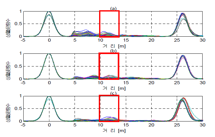 열적 가속 노화시험 경과에 따른 상호상관함수 값의 변화 ((a) 정상 케이블, (b) 검출 가능한 최소한의 결함을 모의한 케이블, (c) 2 cm의 결함을 모의한 케이블)
