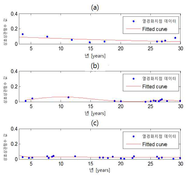 가속 열경화 실험에 따른 케이블 끝점에서의 상호상 관함수 값의 변화((a) 정상 케이블, (b) 검출 가능한 최소한의 결함을 모의한 케이블, (c) 2 cm의 결함을 모의한 케이블)