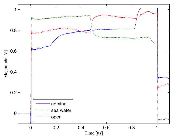 TDR을 이용한 스플라이스 위치 및 상태 추정 실험 결과: 청색선 (정상상태),녹색선 (바닷물 침수 상태),적색선 (개방 상태)