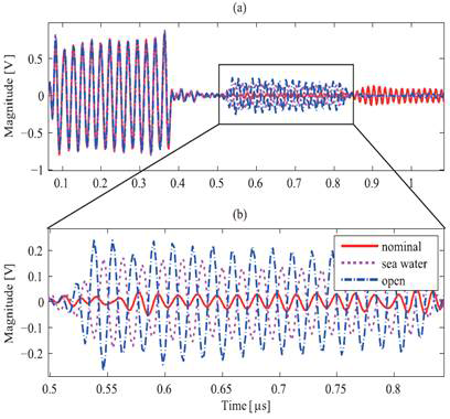 저주파수 대역 필터 출력 (a)저주파수 대역 필터 출력의 측정된 신호, (b)스플라이스에서 반사된 신호 확대