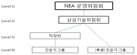 NEA 위원회 조직구성 체계