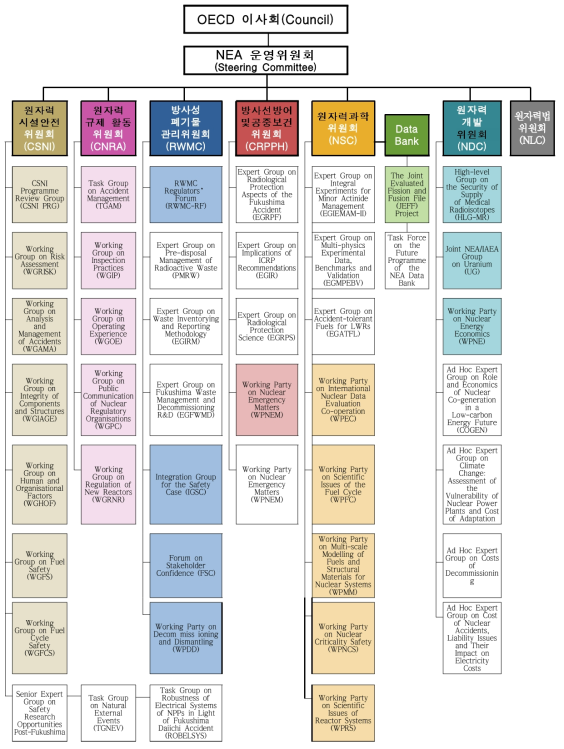 OECD/NEA 상설기술위원회 조직체계 (2015년 9월 기준)