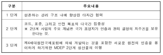 MDEP 추진단계별 주요 업무