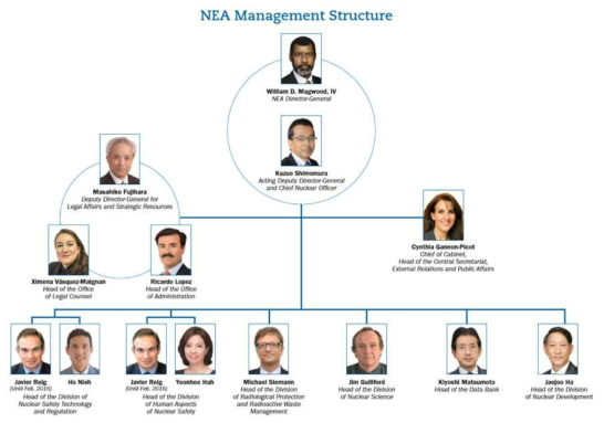 OECD/NEA 사무국 조직도 (2015년 11월 현재)