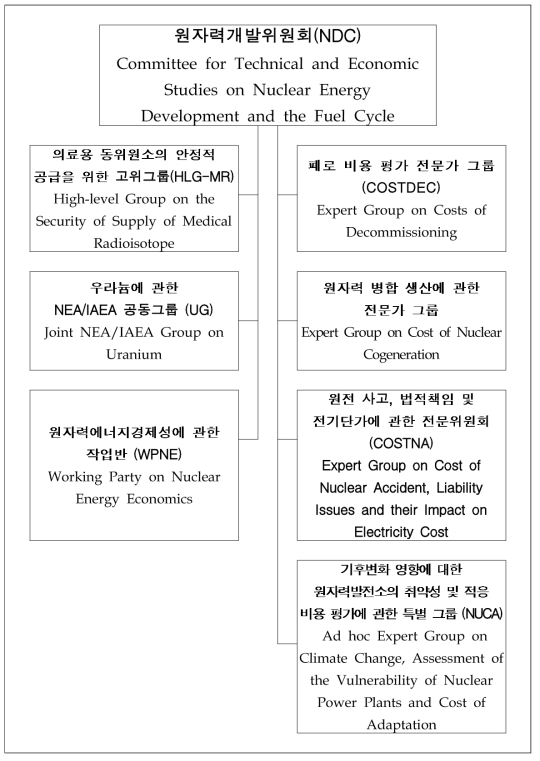 NDC 의 업무 조직도 (2015년 11월 현재)