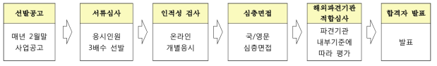 2014-2015 원자력 글로벌 인턴십 선발절차