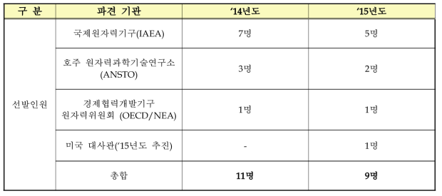 2014-2015 원자력 글로벌 인턴십 선발인원