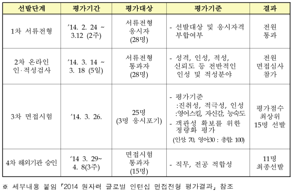 2014 원자력 글로벌 인턴십 선발평가 개괄