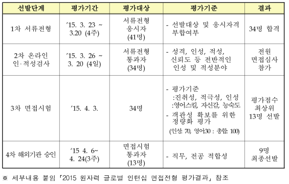 2015 원자력 글로벌 인턴십 선발평가 개괄