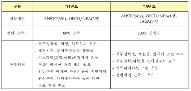 2014-2015 해외파견기관 만족도 설문조사