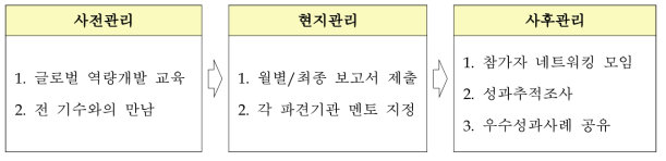 원자력 글로벌 인턴십 전주기적 관리