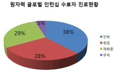 2015년도 원자력 글로벌 인턴십 성과현황 (2015년 11월 기준)