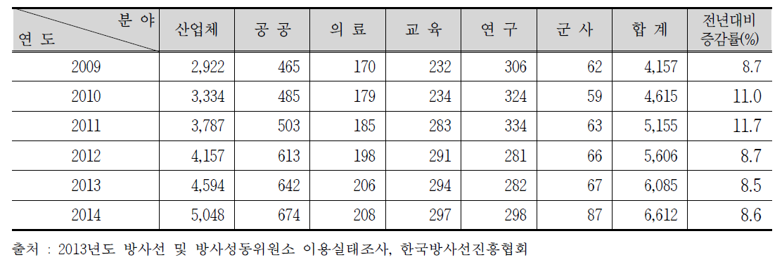 최근 6년간 분야별 RI등 이용 기관수