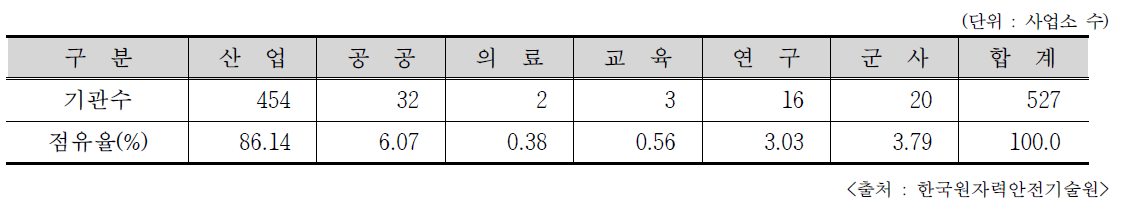 2013년도 분야별 RI등 신규 인허가 기관수